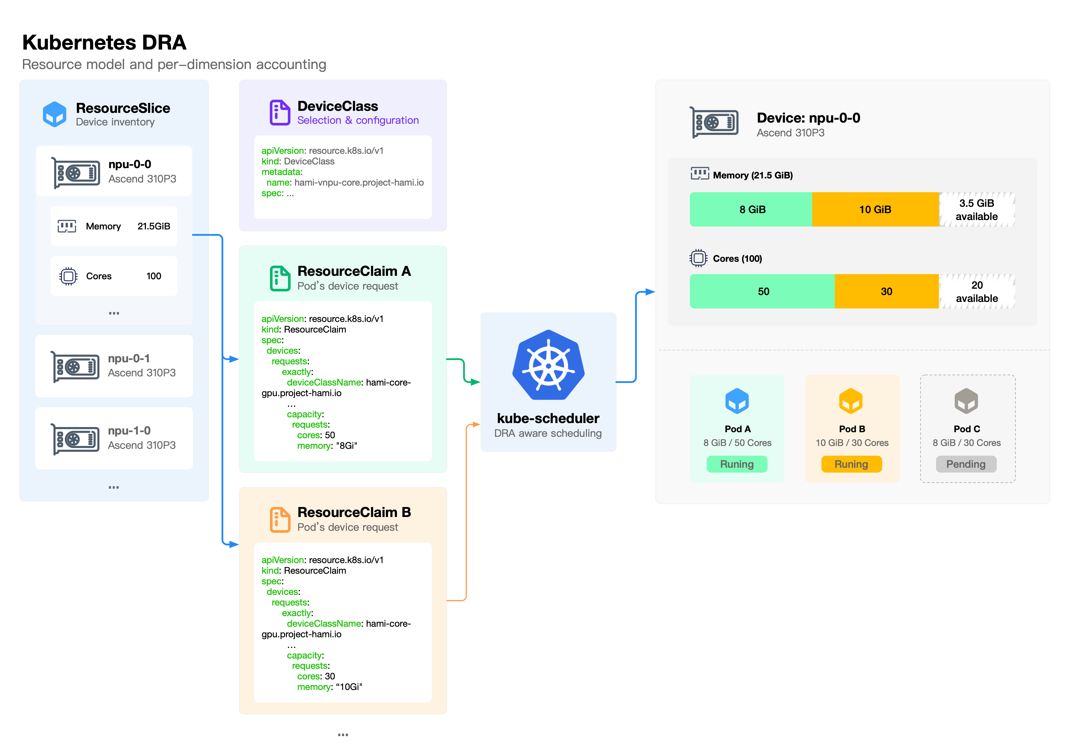 The DRA object model and per-dimension accounting