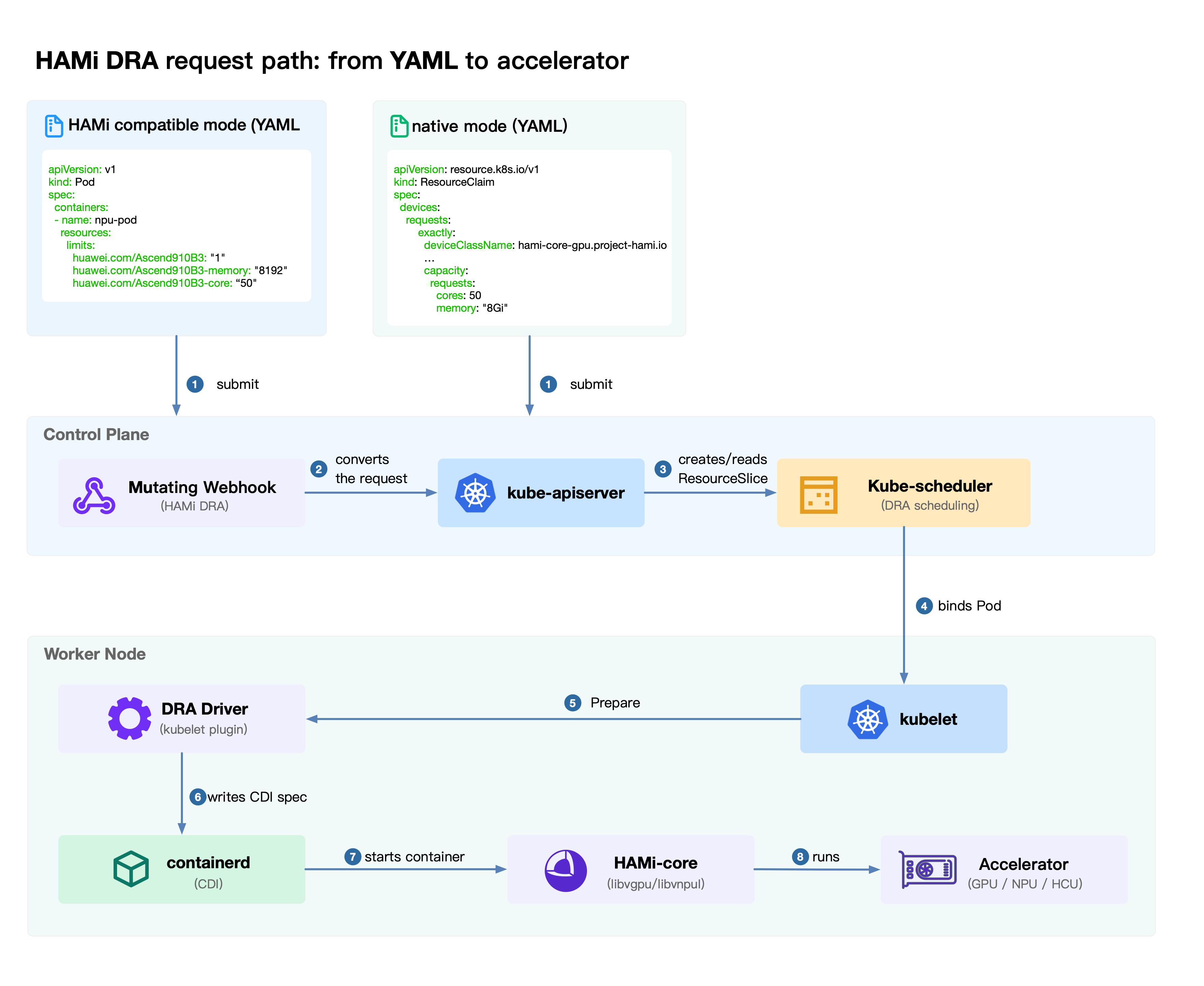 The HAMi DRA request path, from YAML to accelerator