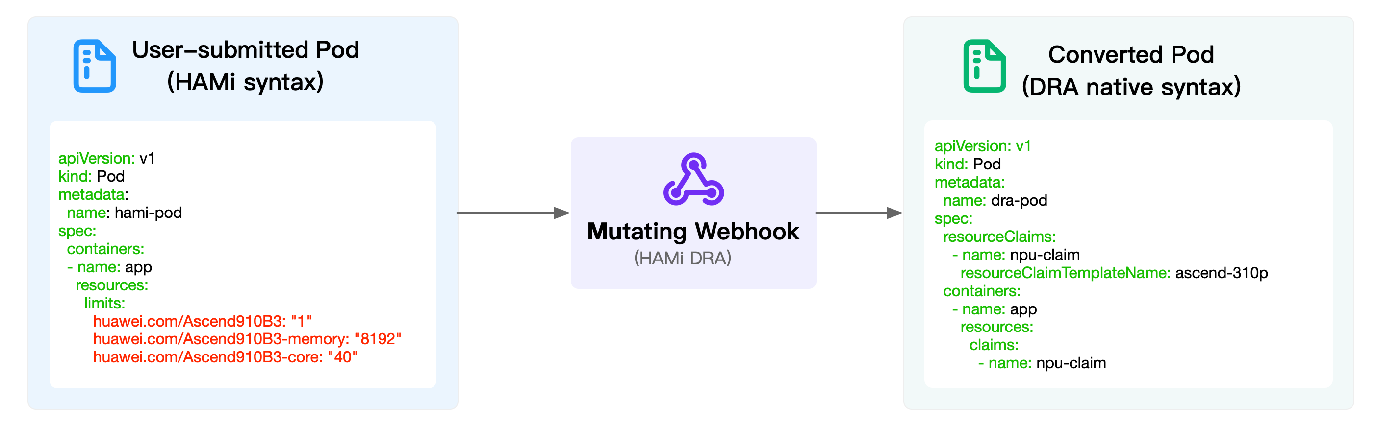 Compatible mode: the webhook converts HAMi syntax at admission