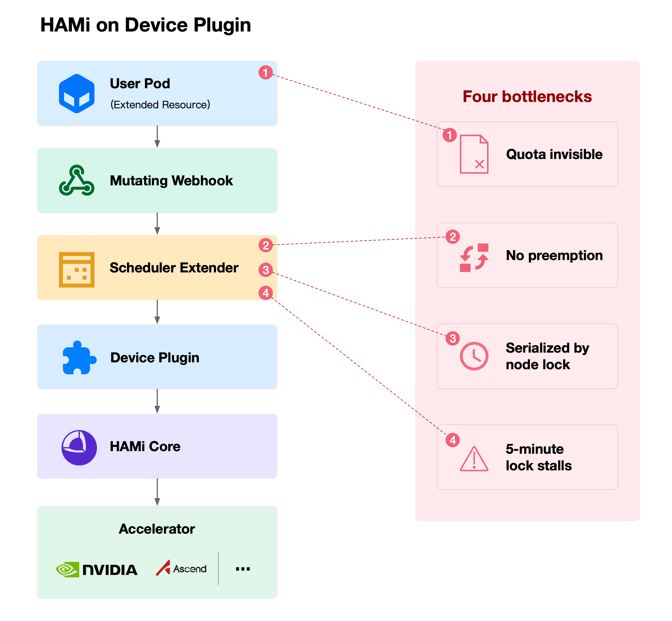 Where HAMi gets stuck on Device Plugin