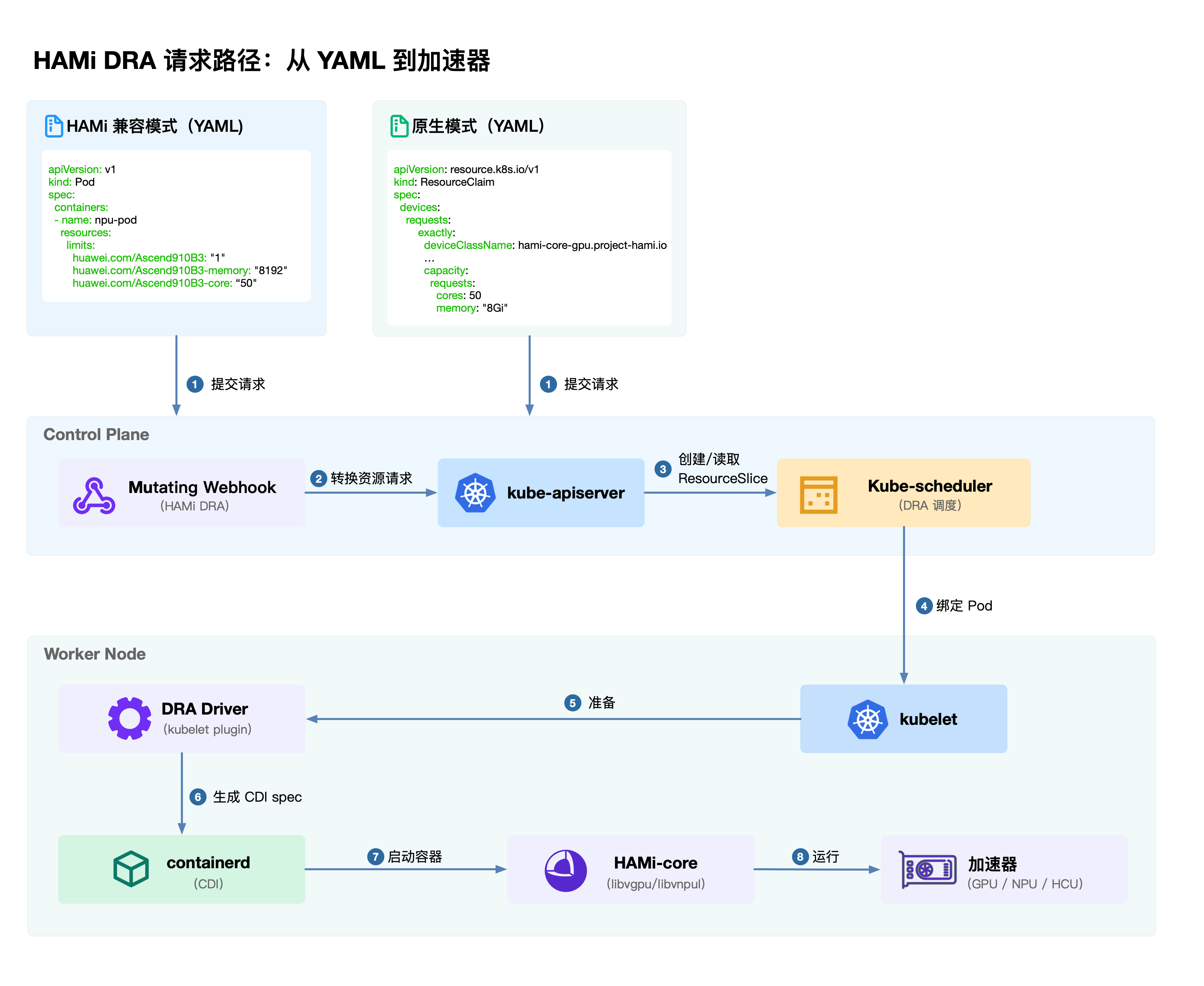 HAMi DRA 请求路径：从 YAML 到加速器