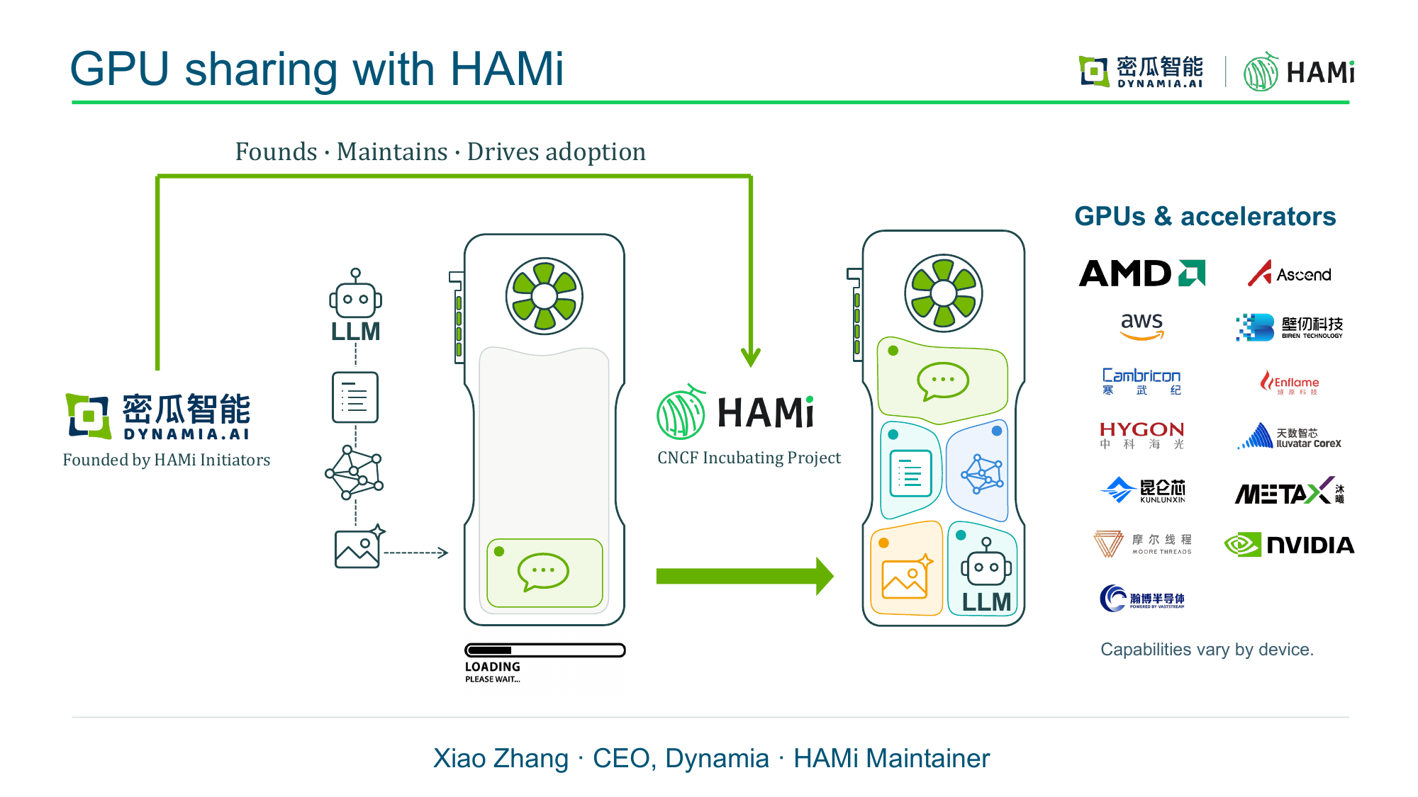 开幕 Keynote 幻灯片“GPU sharing with HAMi”:单张 GPU 切分后同时服务多个 LLM 工作负载,四周是 HAMi 从细粒度 vGPU 到可观测性的能力矩阵