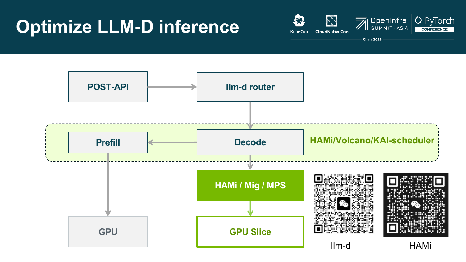 Keynote 幻灯片“Optimize LLM-D inference”:请求经 llm-d router 进入 Prefill 与 Decode 实例,每个实例运行在 HAMi 通过 MIG/MPS 切分的 GPU 上,调度层可选用 HAMi、Volcano 或 KAI Scheduler
