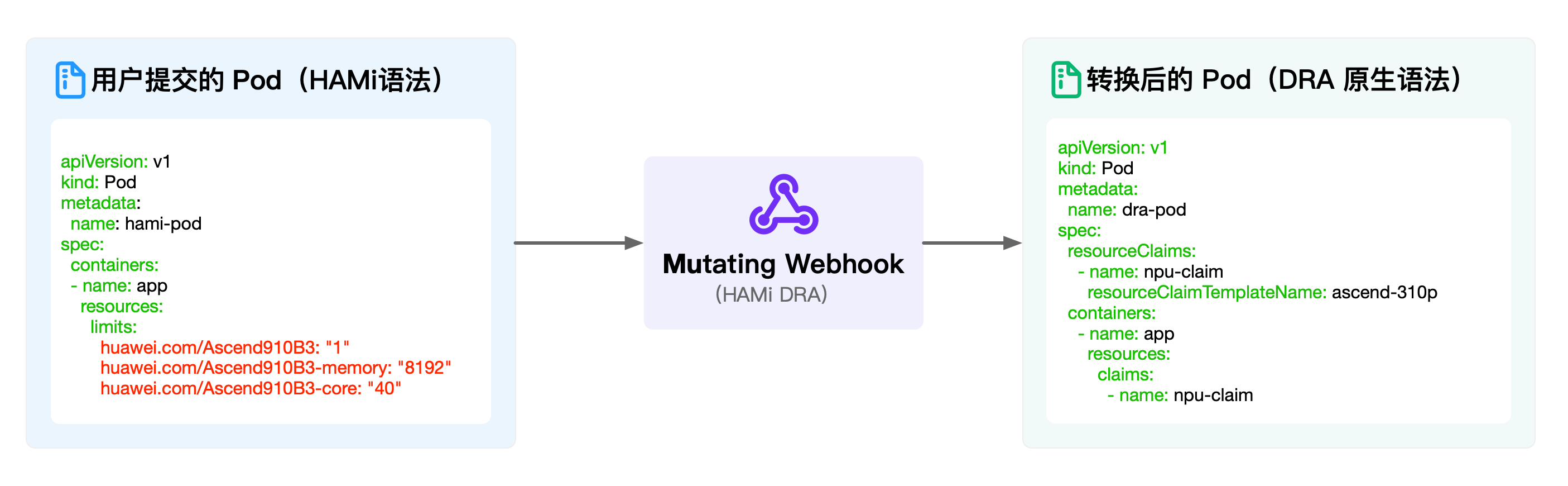 兼容模式：Webhook 在准入阶段完成转换