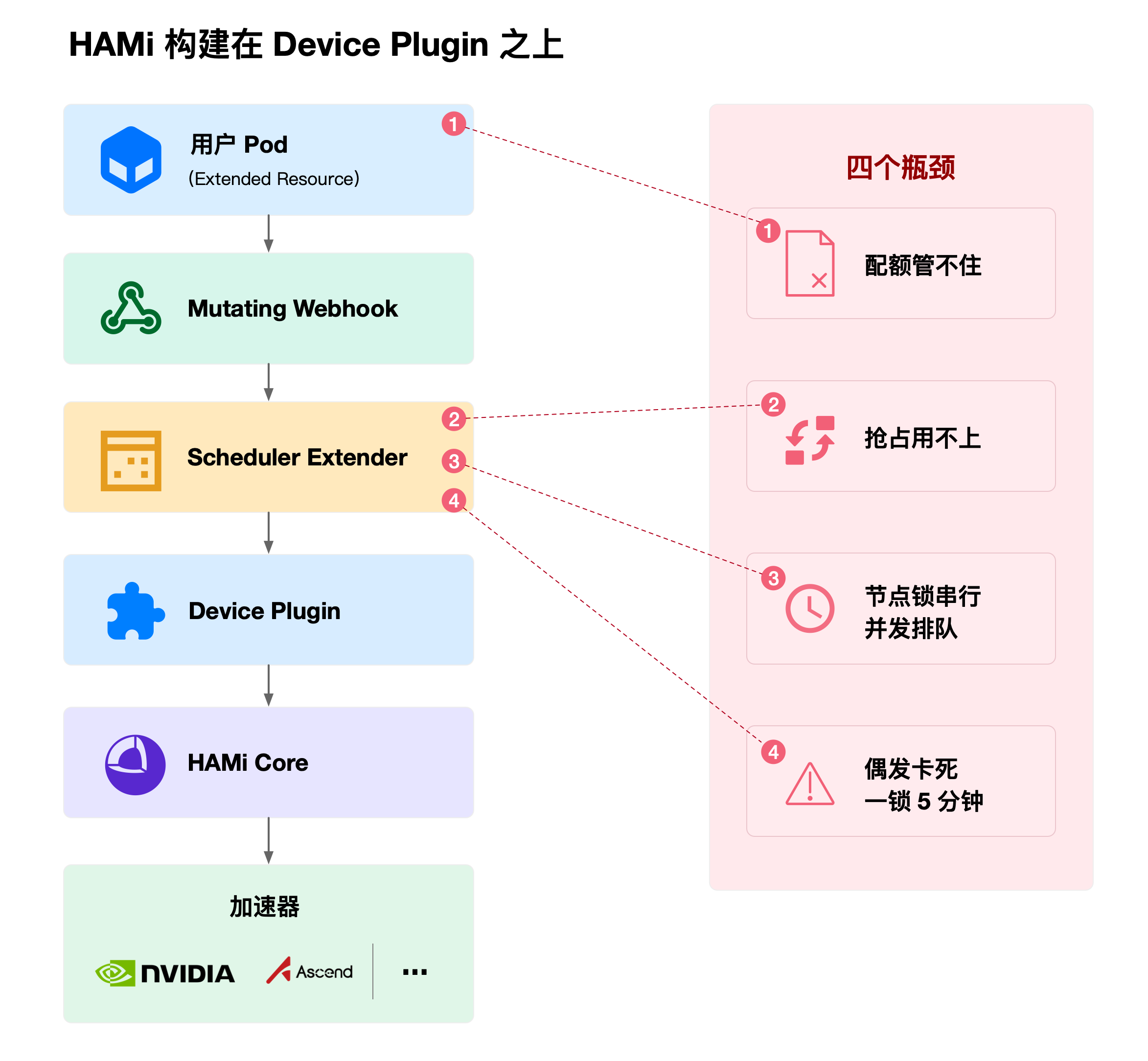 HAMi 在 Device Plugin 之上卡住的位置